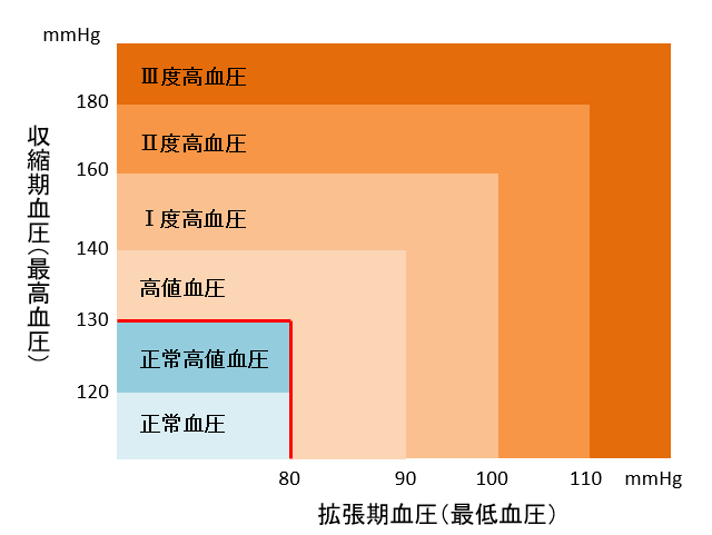 血圧の基準